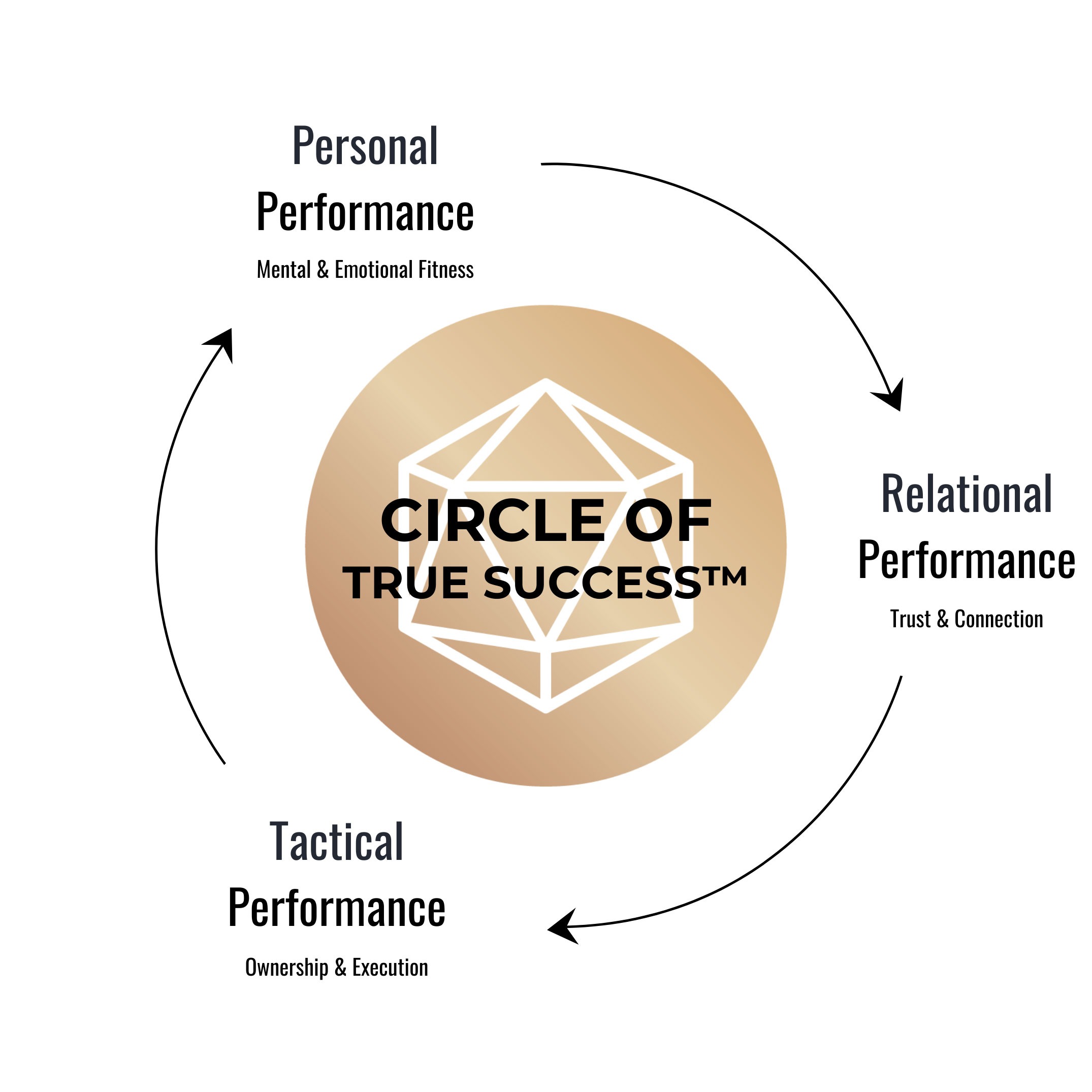 E3 System Circle of True Success